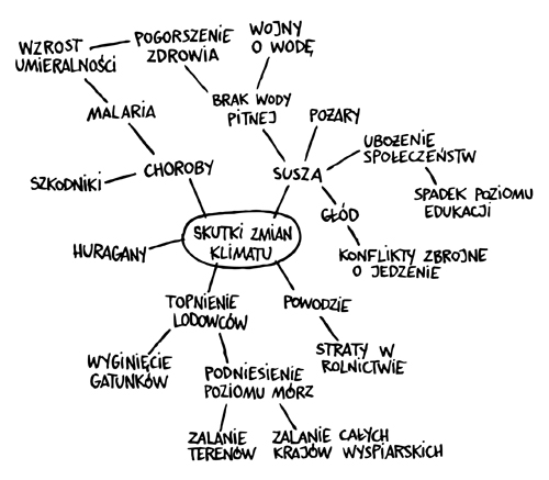 przykładowa mapa umysłu